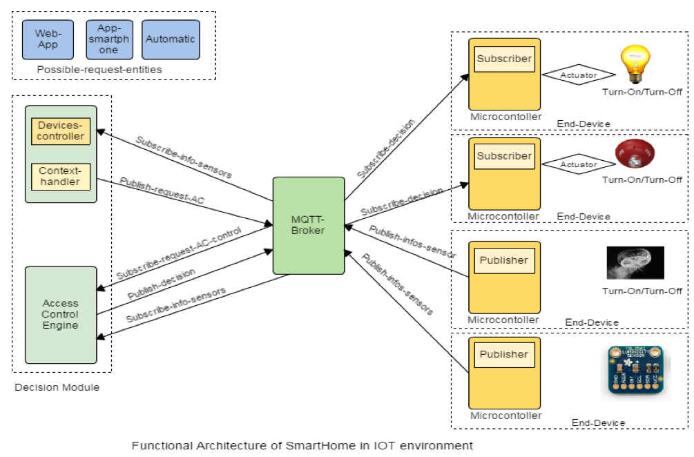 IoT SH F architecture.png