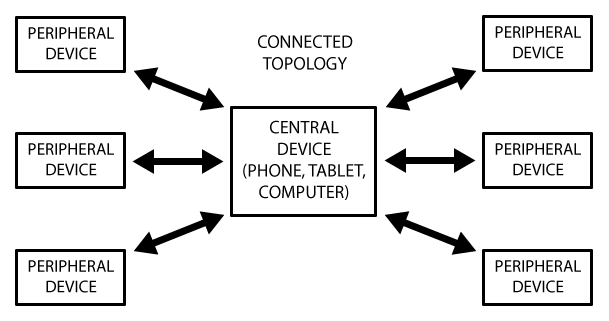 GATT connected topology.png