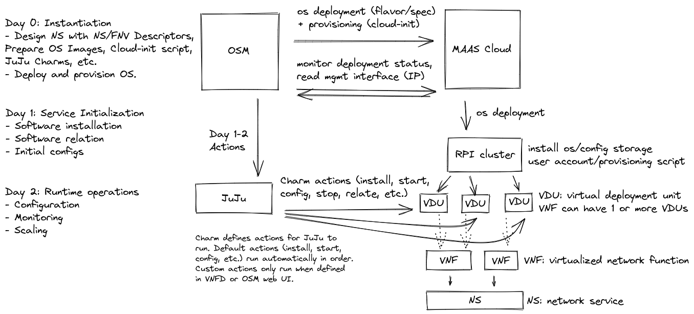 NS deployment architecture