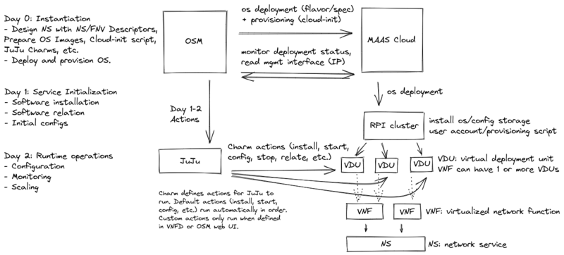 File:OSM MAAS RPI architecture.png