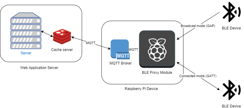 File:Ble proxy architecture sc.png